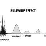 Hiệu Ứng Bullwhip Là Gì? Phân Tích & Giải Pháp Tối Ưu Hóa Chuỗi Cung Ứng